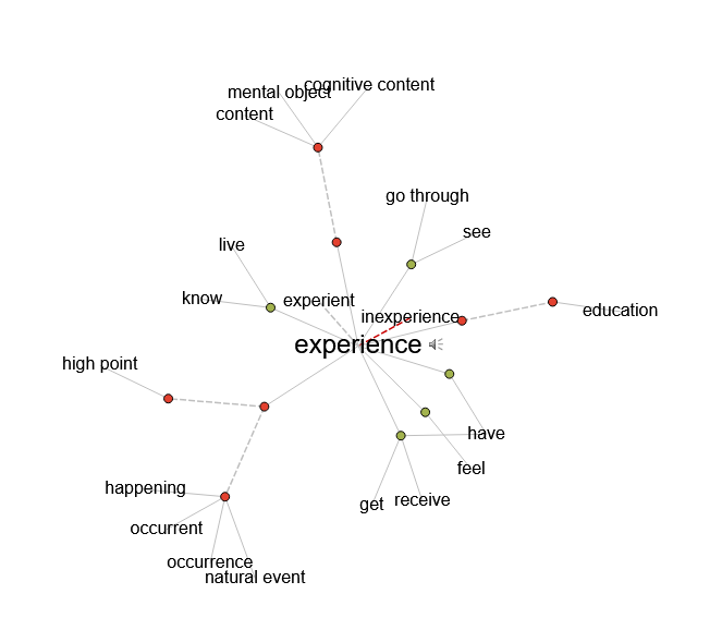 mind map of words related to experience, described in the table